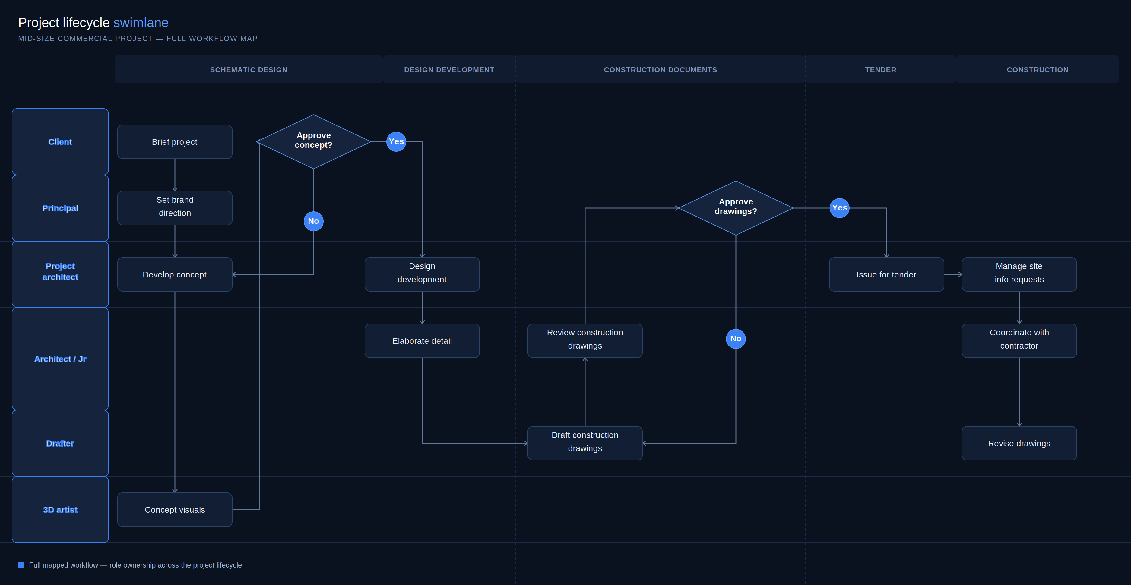 Swimlane audit