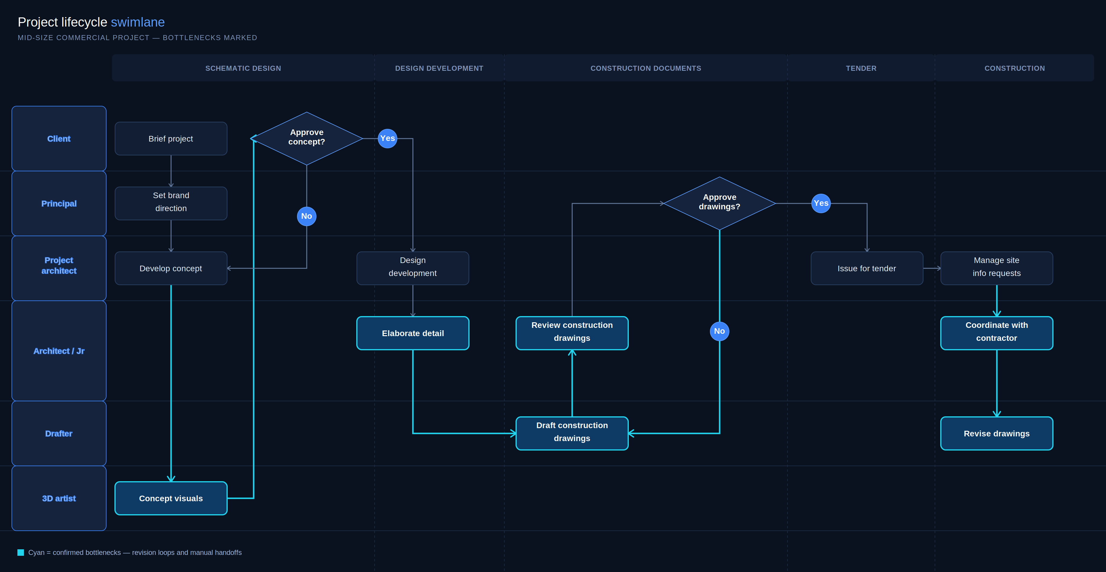 Swimlane bottlenecks