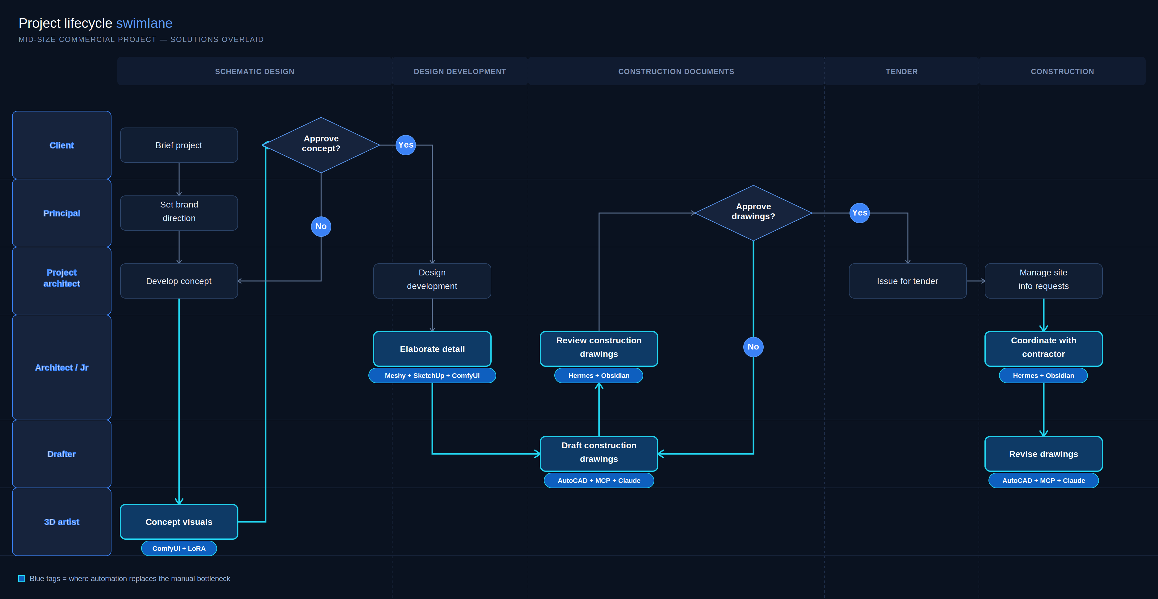 Swimlane solutions